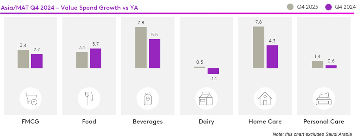 FMCG in Asia ends 2024 on a strong footing, growing 2.7%