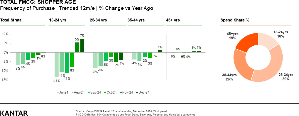 Increased shopping trips signal a revitalised FMCG market in Kenya
