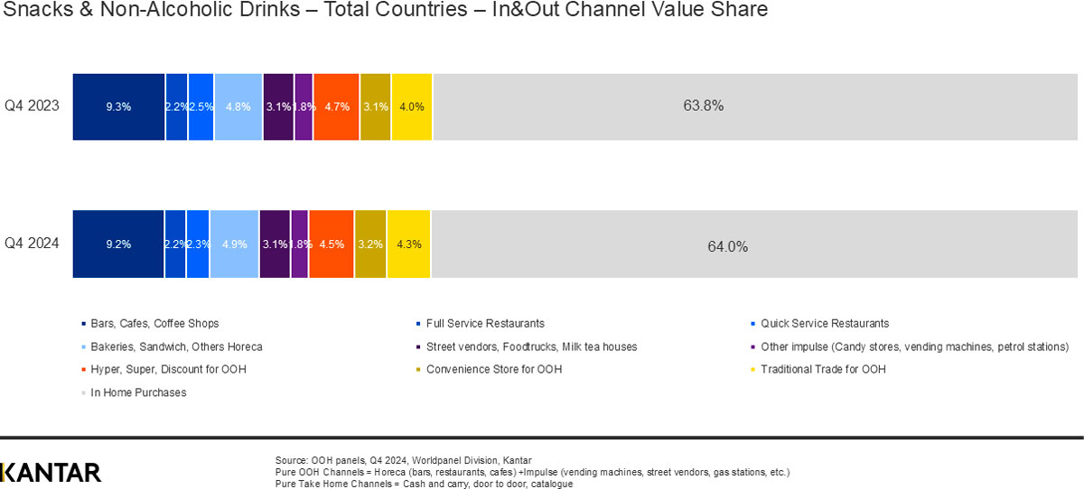 Has growth in out-of-home snacks and drinks reached its limit?