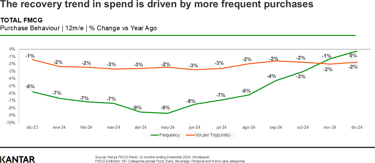 Increased shopping trips signal a revitalised FMCG market in Kenya