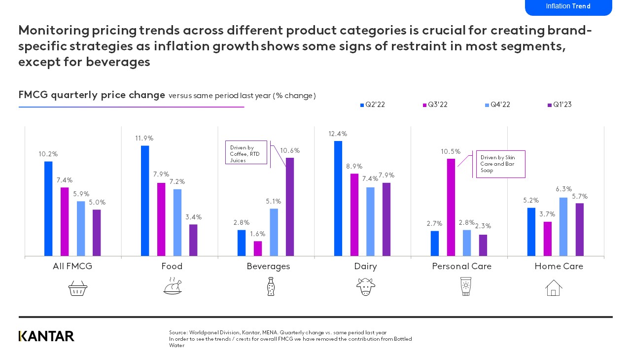 UAE FMCG Landscape Q1 graph 1