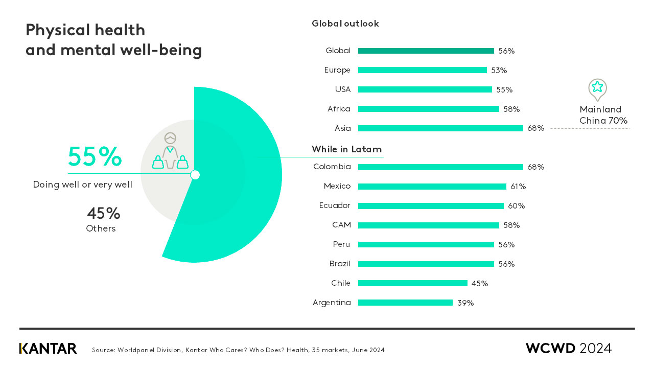 Decoding Wellness: Understanding health aspirations in Latin America