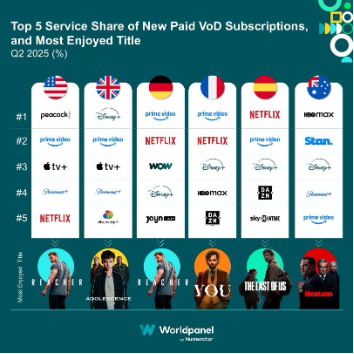 chart about the top 5 service