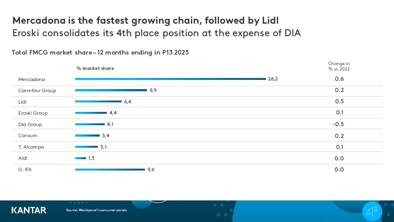 Spain GMS 2023 graph