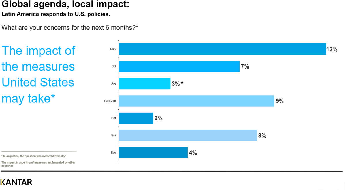 Latin Americans' Concerns Range from Income Sources to Trump’s New Mandate