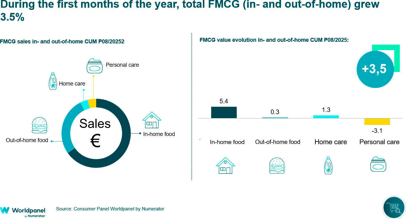 The consumer remains in spending-control mode: more store visits, smaller baskets, and switching between chains
