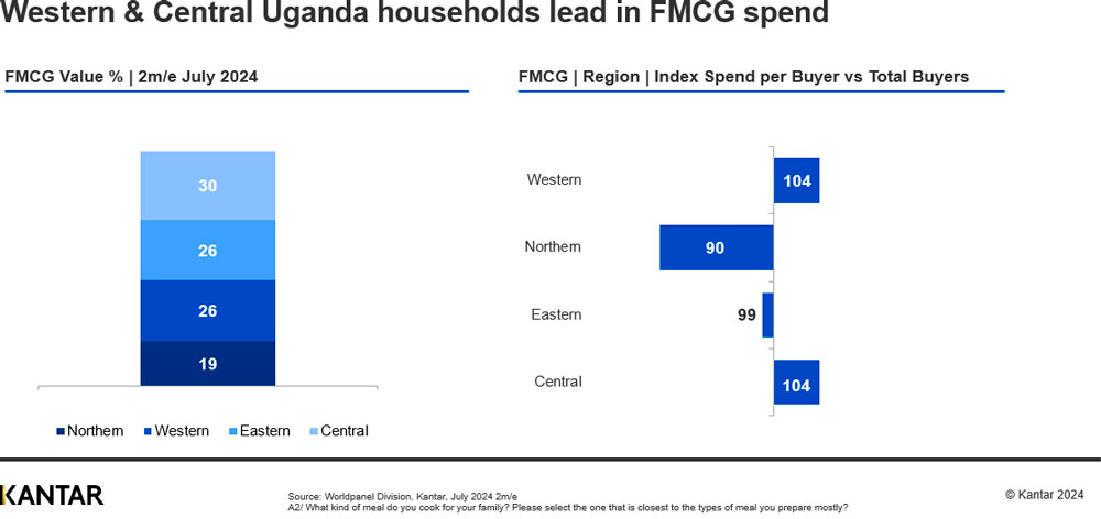 Beyond the basket: understanding Uganda’s FMCG contrasts and opportunities