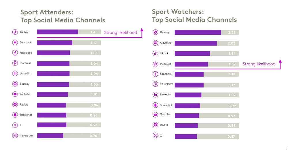 top social media platforms attenders watchers