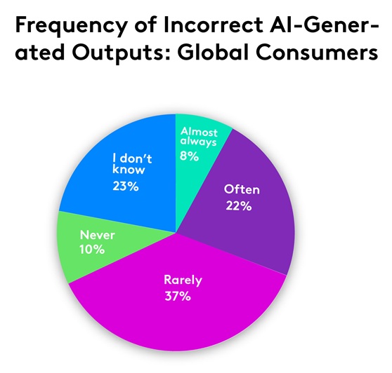How global consumers really feel about AI, data sharing, and privacy