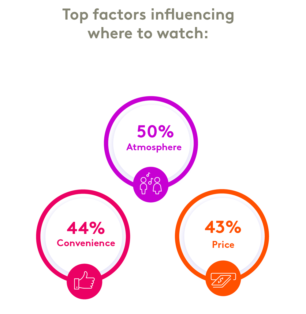 Top factors influencing where to watch sports