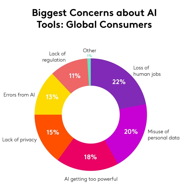 How global consumers really feel about AI, data sharing, and privacy