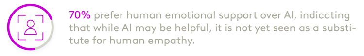 prefer human emotional support over AI