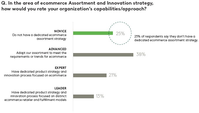Ecommerce Assortment