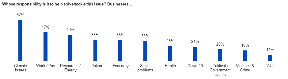 Whose responsibility is it? Kantar’s Sustainability Sector Index 2022 