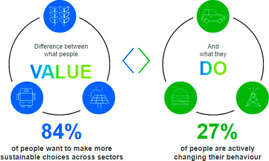 Difference between what people value and what they do