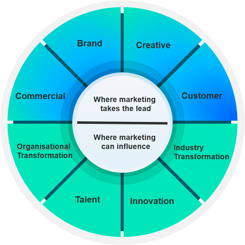 Measuring Marketing Success in a Circular Economy
