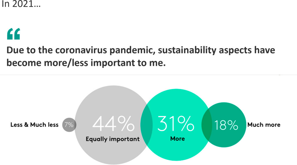 Pandemic, Inflation and Politics: Why ethical and environmental consumerism is here to stay