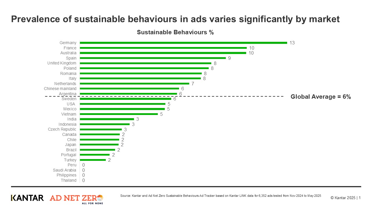 Sustainable behaviours graph by country