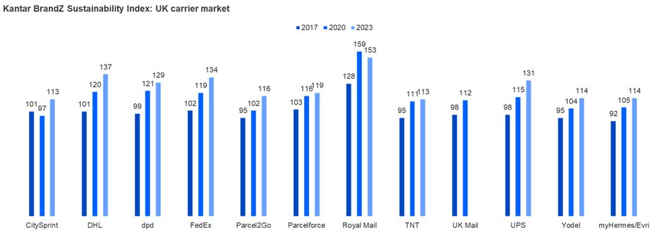  Kantar’s BrandZ Sustainability Index 