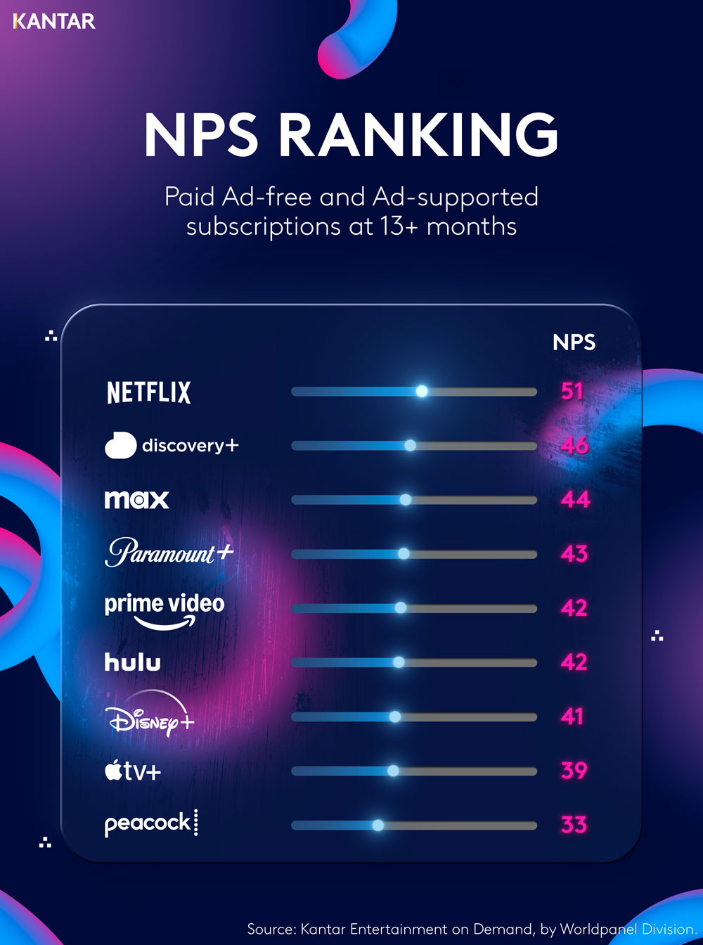 Franchise Power and Sports Content Fuel Streaming Service Growth Amid Market Maturity