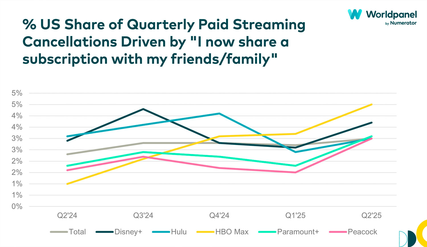 US Video Streaming Market Contraction in Q2 2025