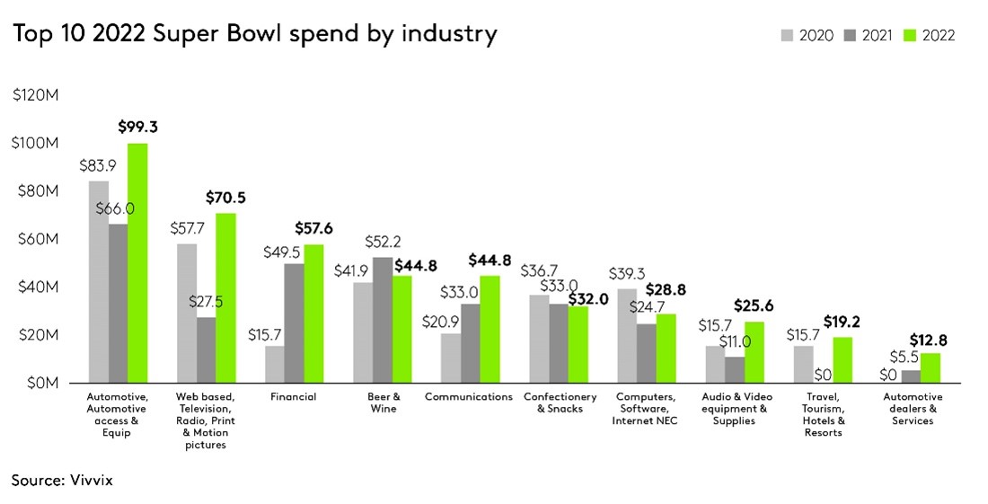 Super Bowl Top Industries