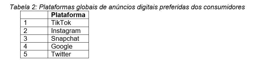 Plataformas globais de anúncios digitais preferidas dos consumidores