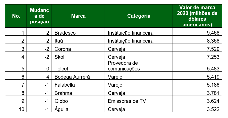 Oito marcas americanas supervalorizadas pelos brasileiros