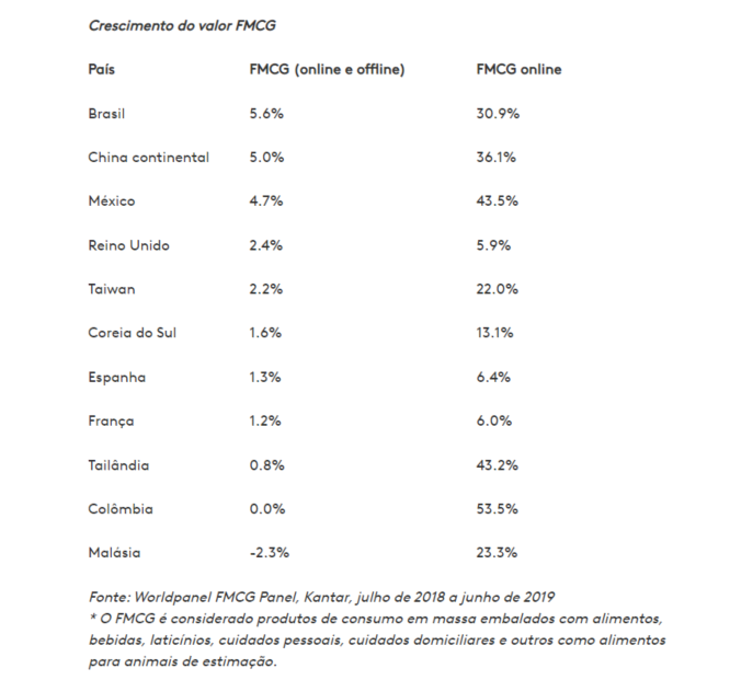 crescimento FMCG