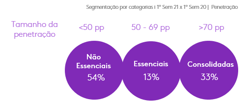 categorías esenciales