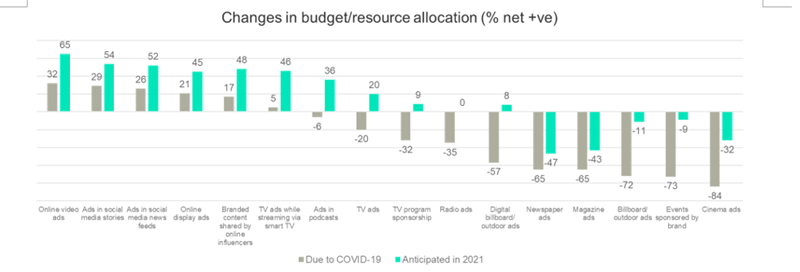 mudanças no budget