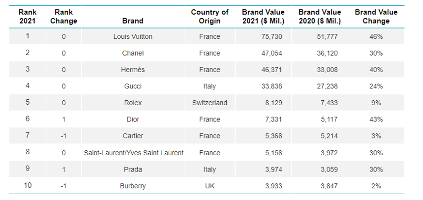 ranking brandz