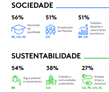 top 3 preocupações ambientais e sociais