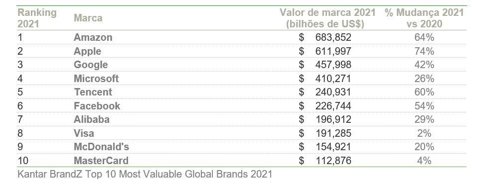 marcas mais valiosas