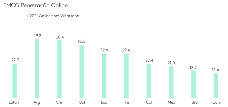 Penetração FMCG Online