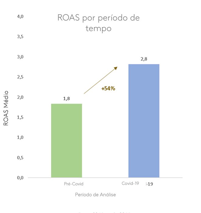 ROAS por período de tempo