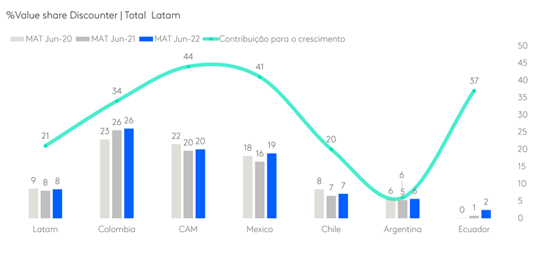 %Value share Discounter | Total  Latam