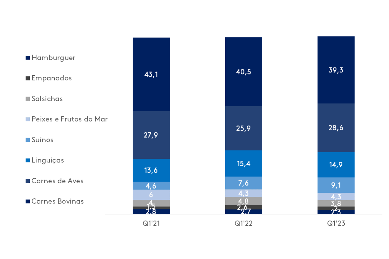 Grafico Proteinas 2023