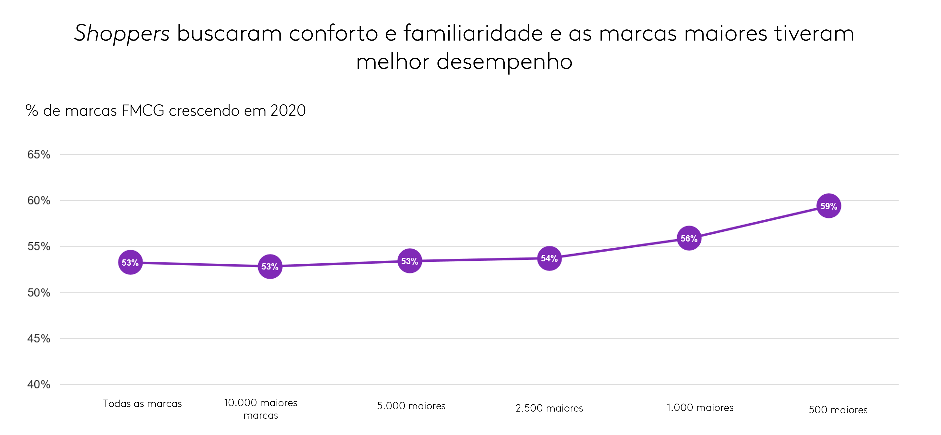 marcas FMCG crescendo em 2020