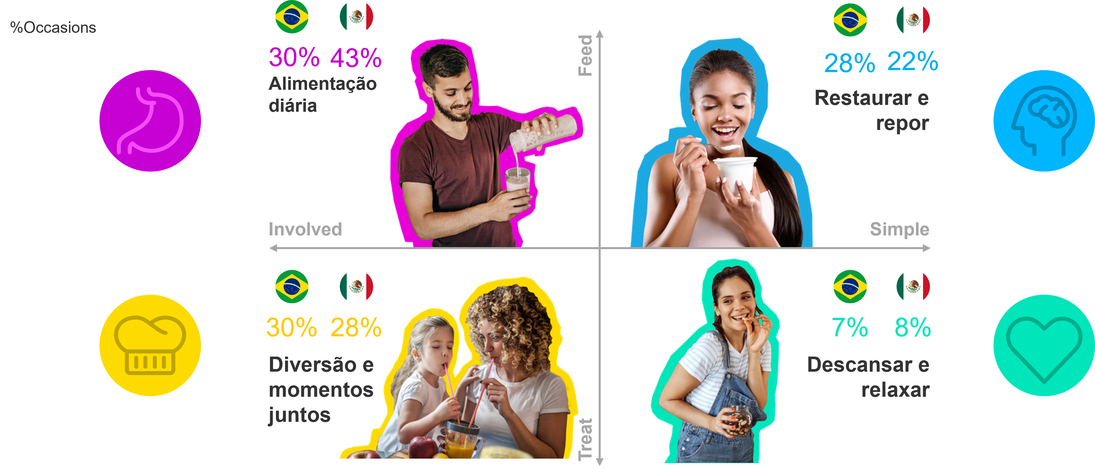 Ocasioes de consumo Latam