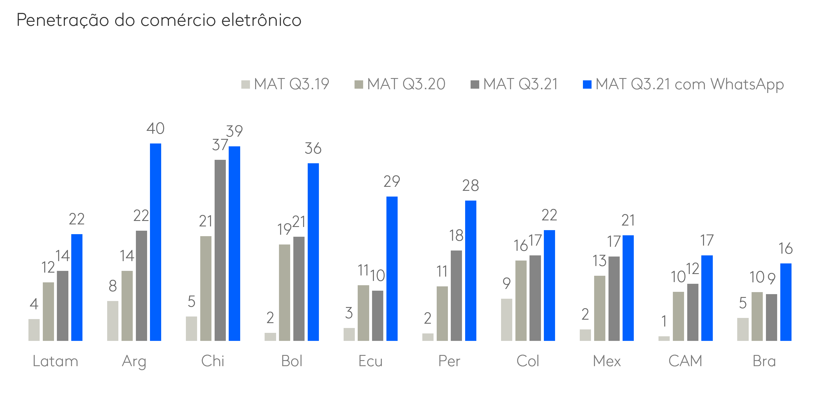 Penetração do ecommerce