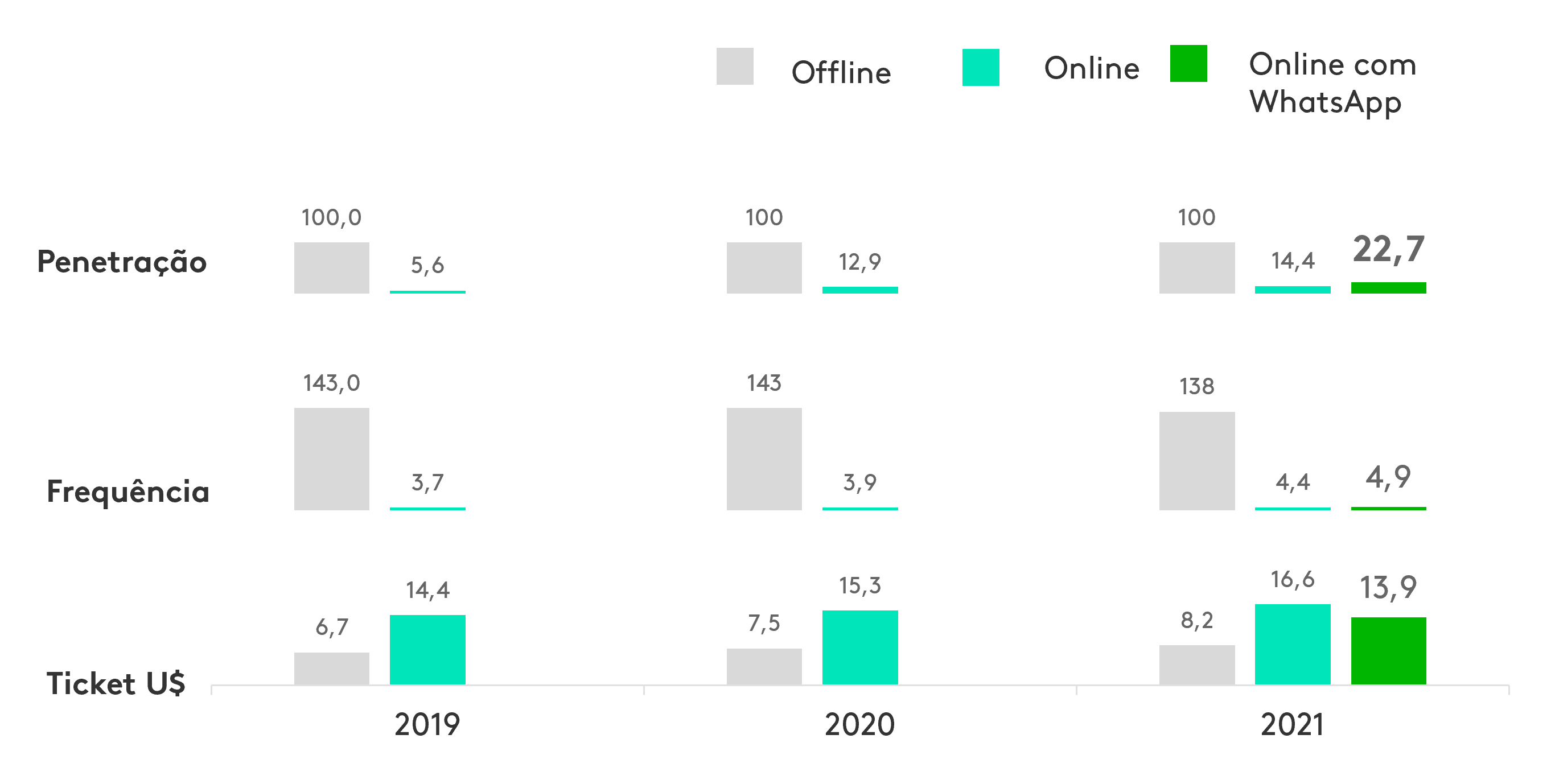 Penetração, Frequencia e Ticket dos canais online e offline