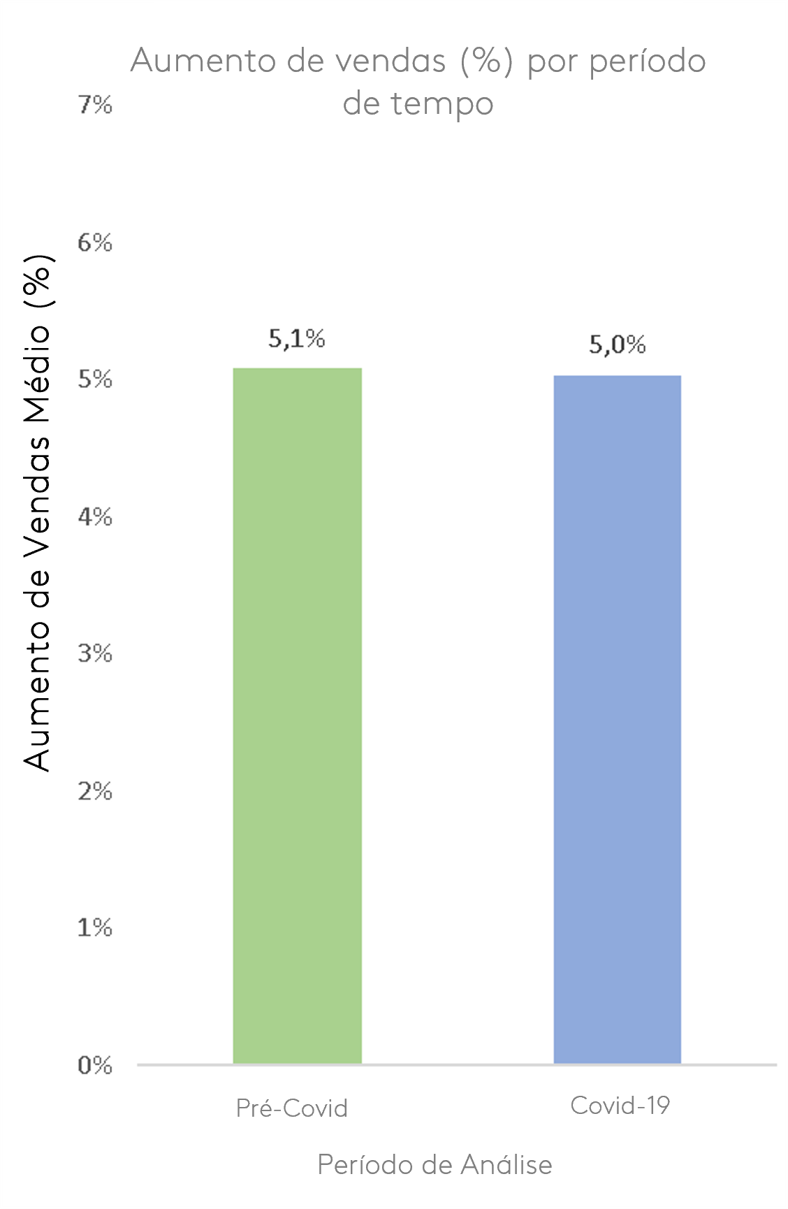 Aumento de vendas (%) por período de tempo 