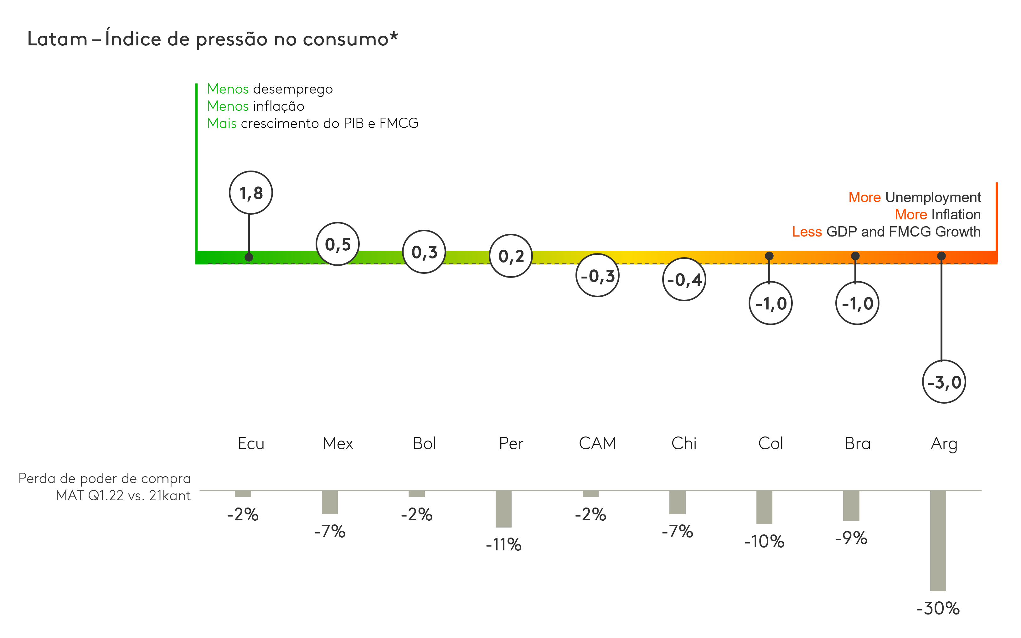 Latam – Índice de pressão no consumo*