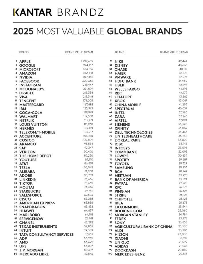 Tabela BrandZ Global 2025