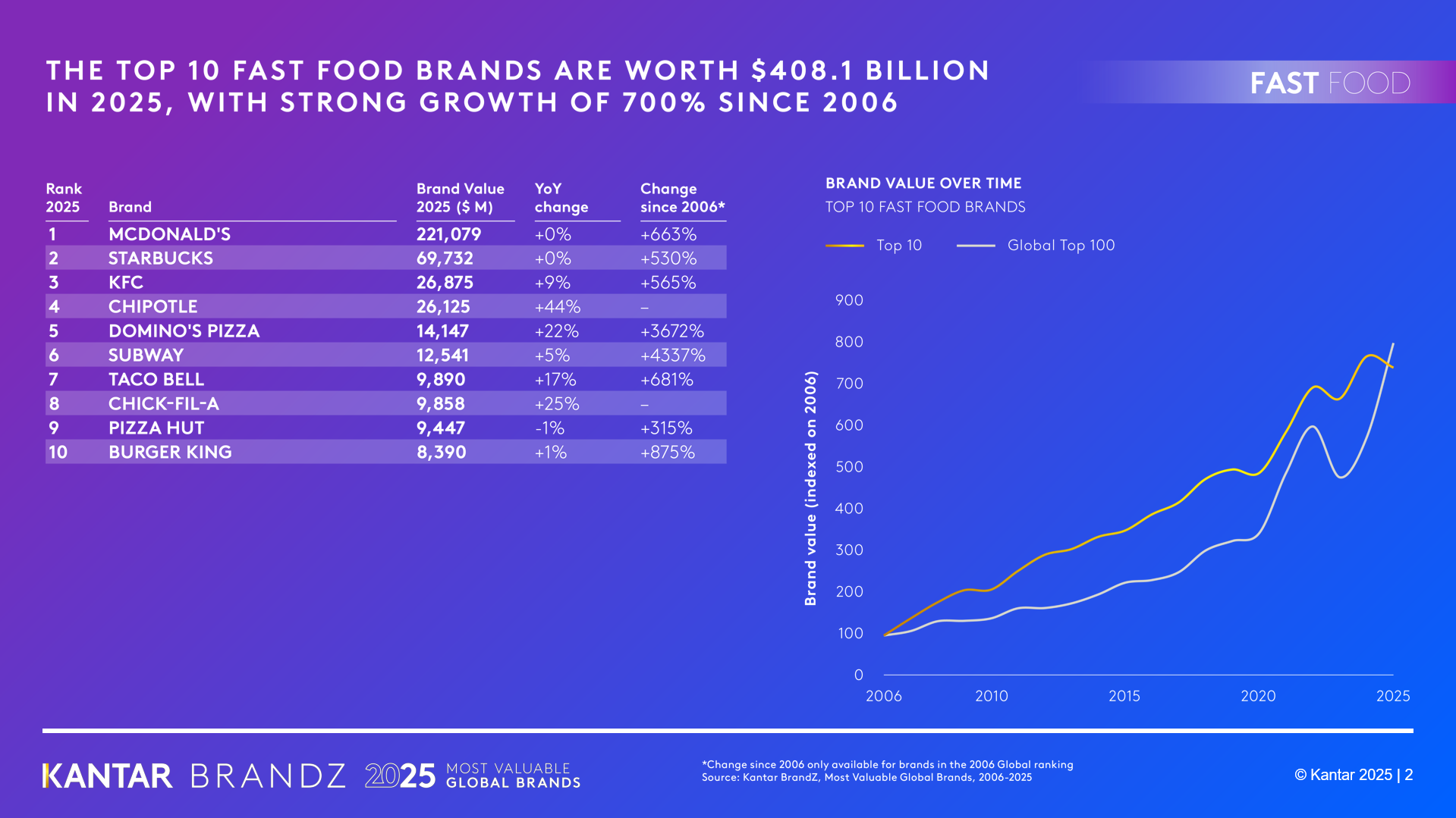 Ranking BrandZ Fast Food