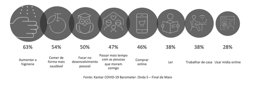 novos hábitos pandemia
