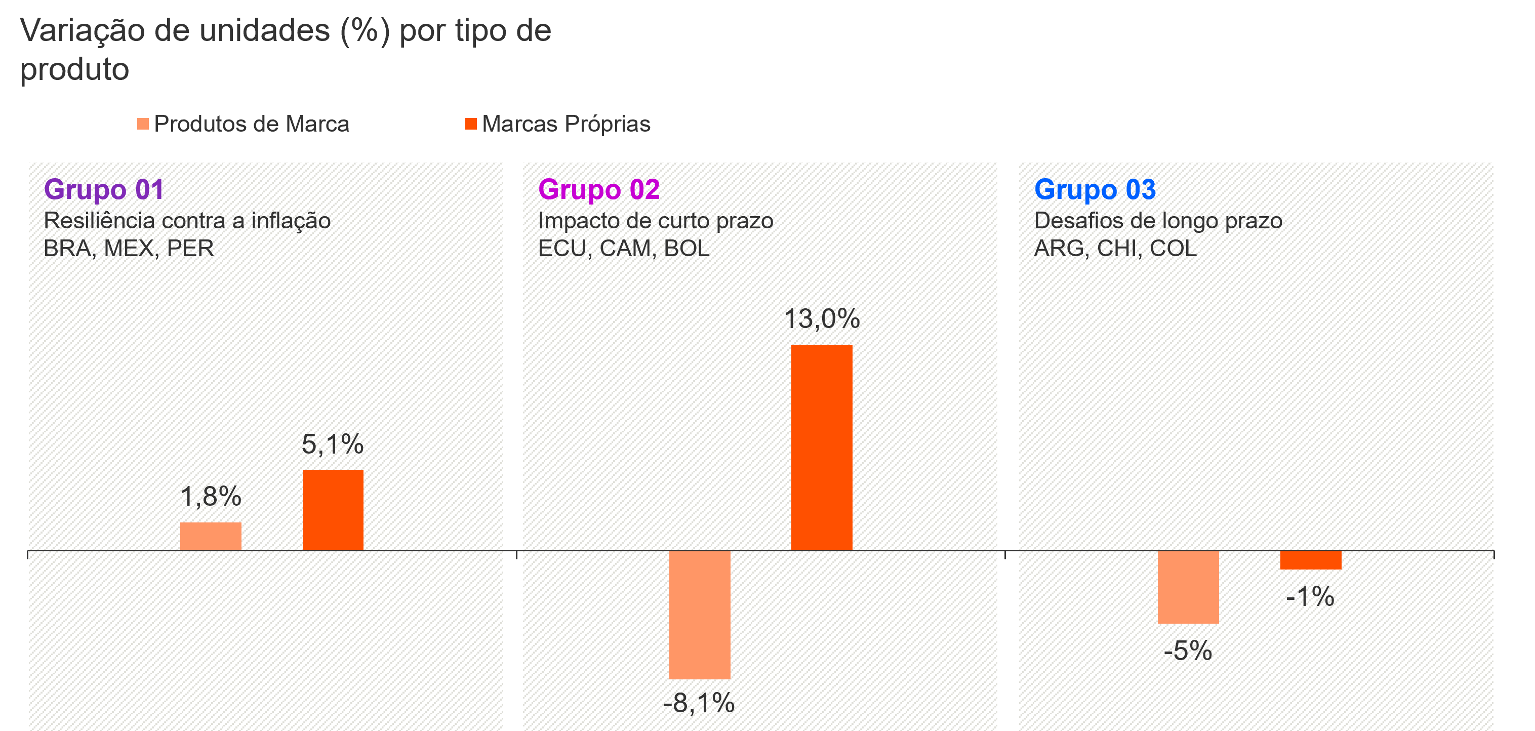 Volume de compra marcas em Latam 2022