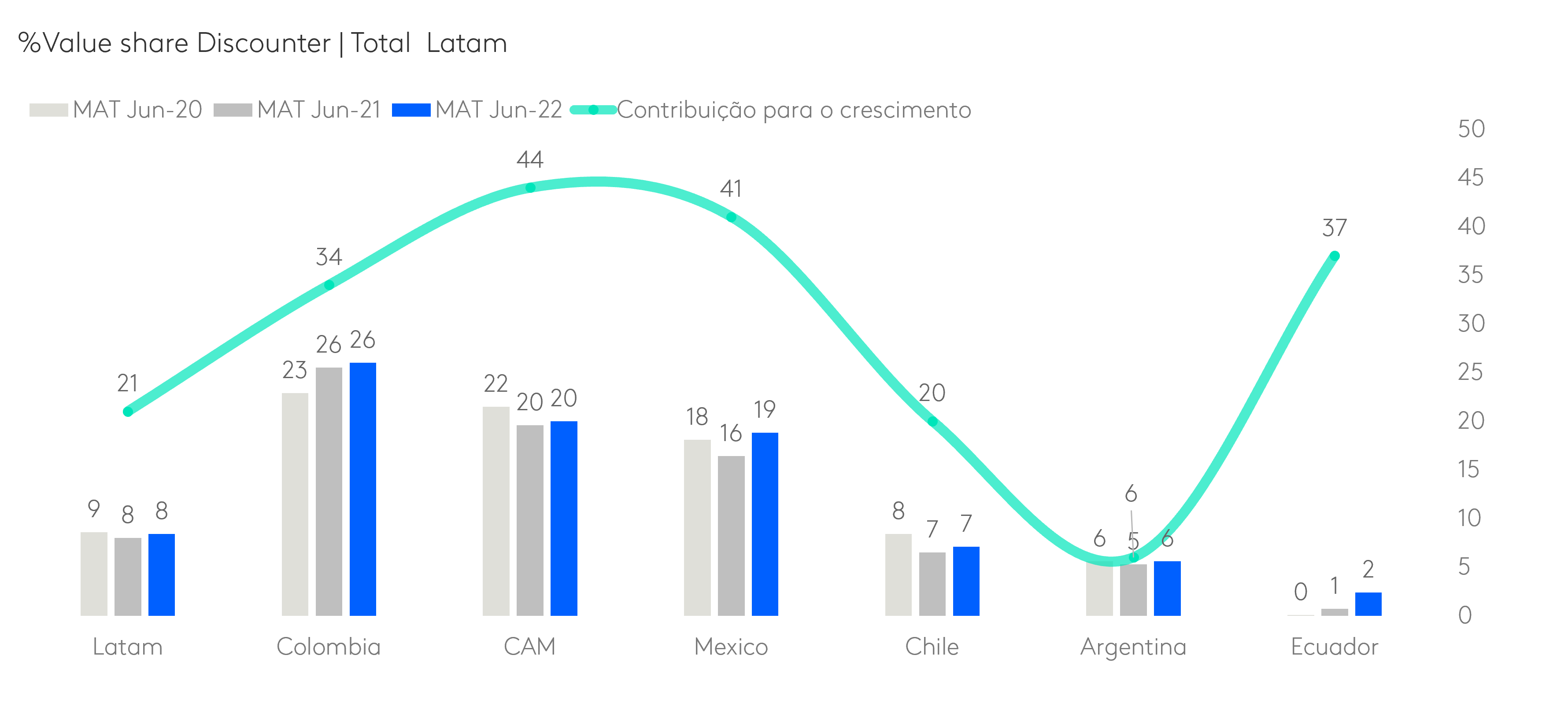 %Value share Discounter | Total  Latam
