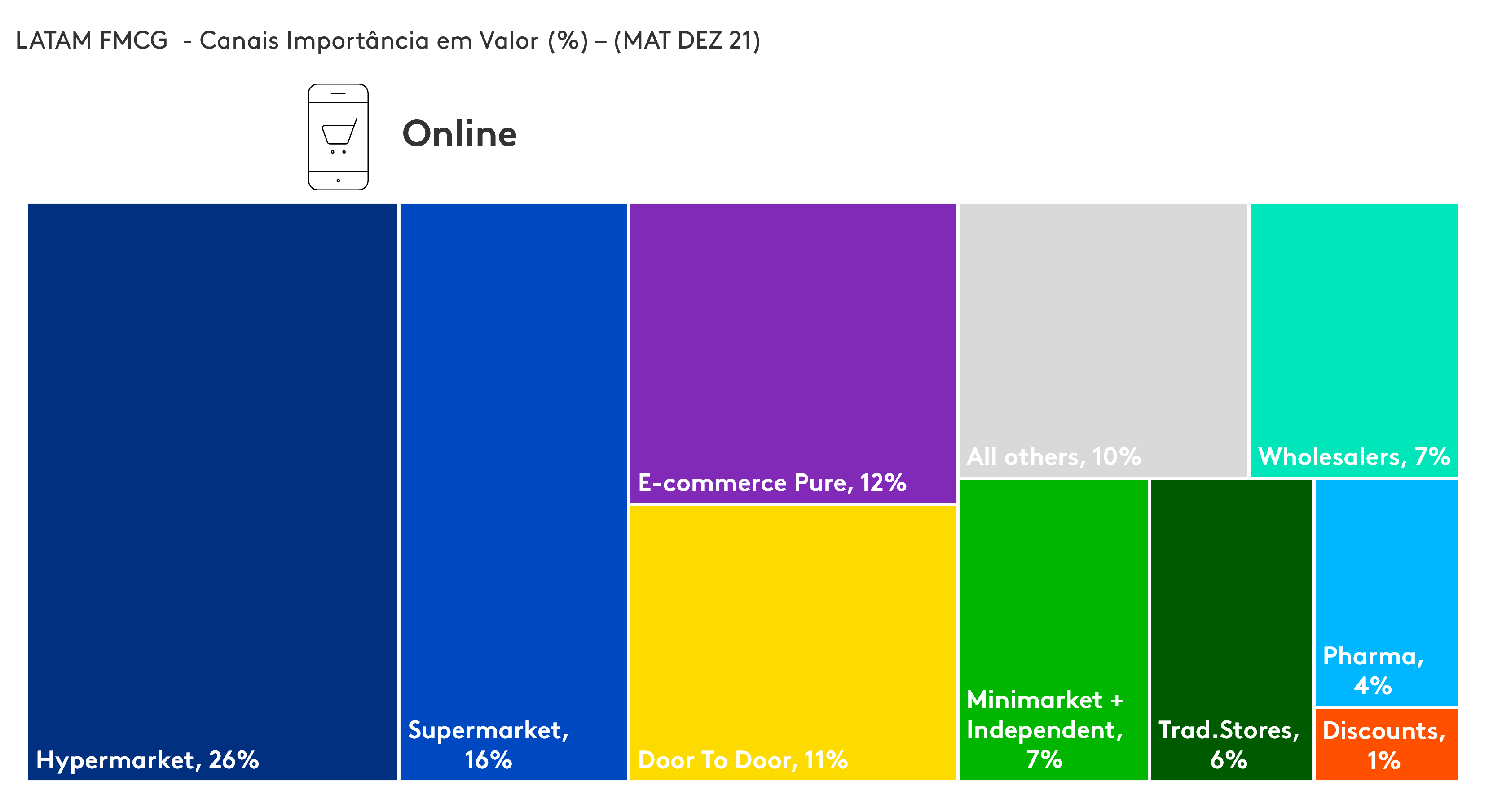 Importância dos canais em valor